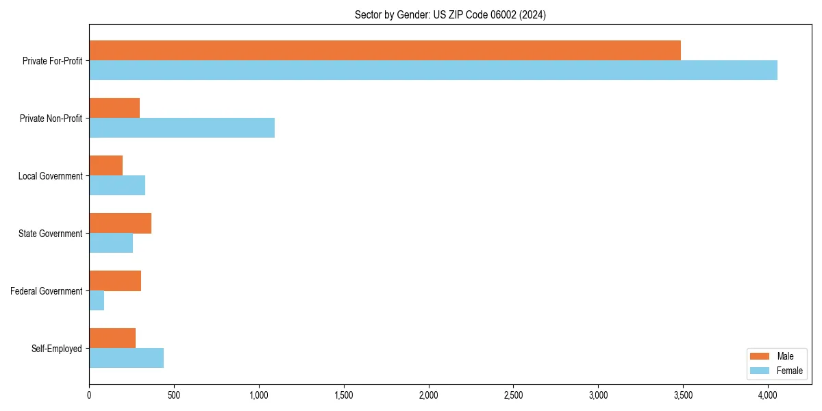 Employment sector breakdown by gender in 