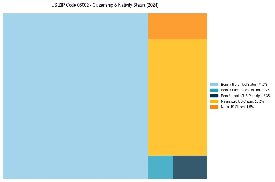 Nativity Treemap for 