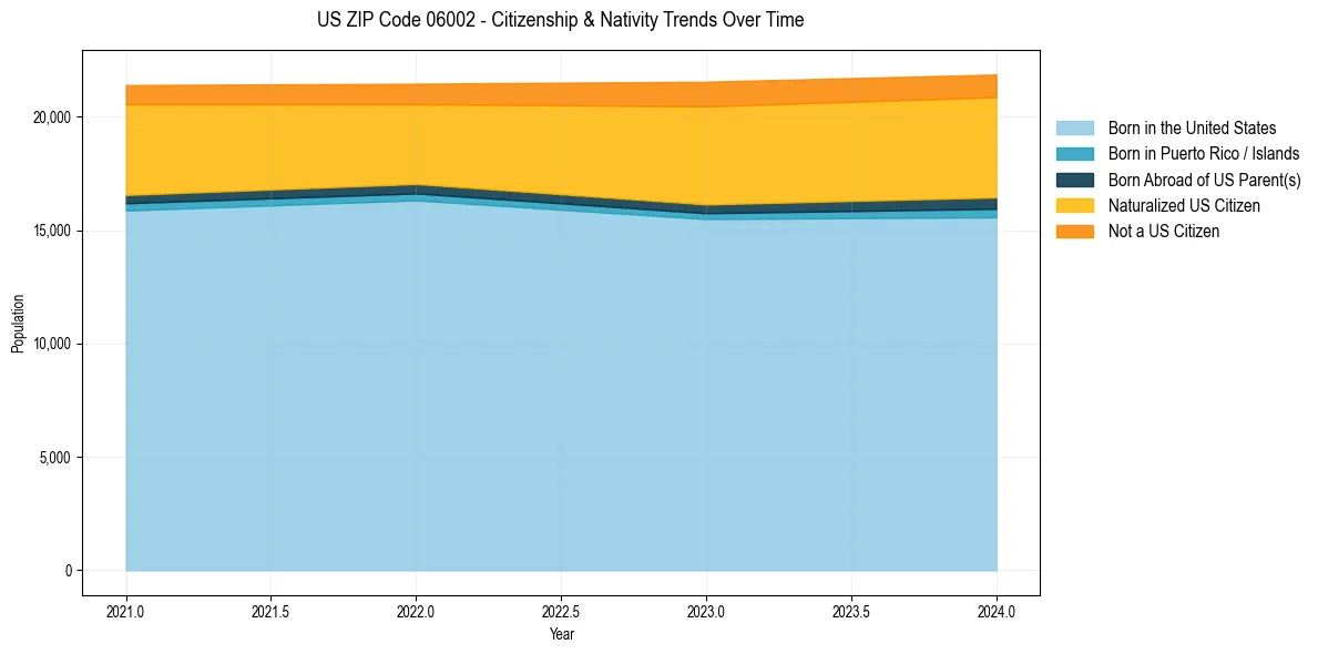 Historical nativity trends for 