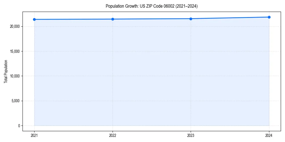 Population trends in 