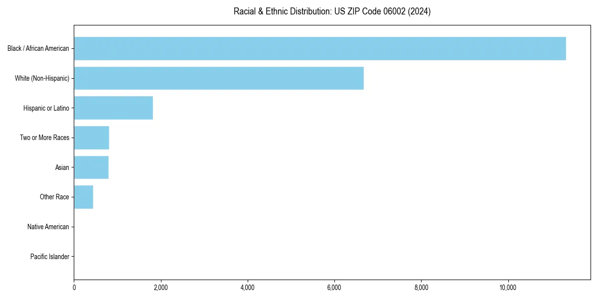Bar chart showing racial distribution in  for 2024