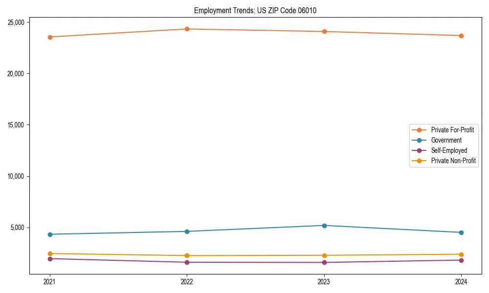 Long-term employment trends in 