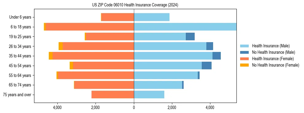 Health insurance pyramid for US ZIP Code 06010