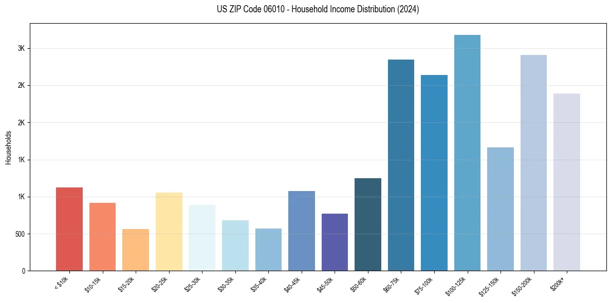 Income Distribution for 