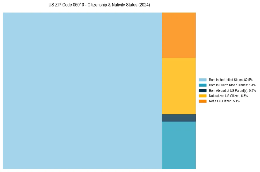 Nativity Treemap for 