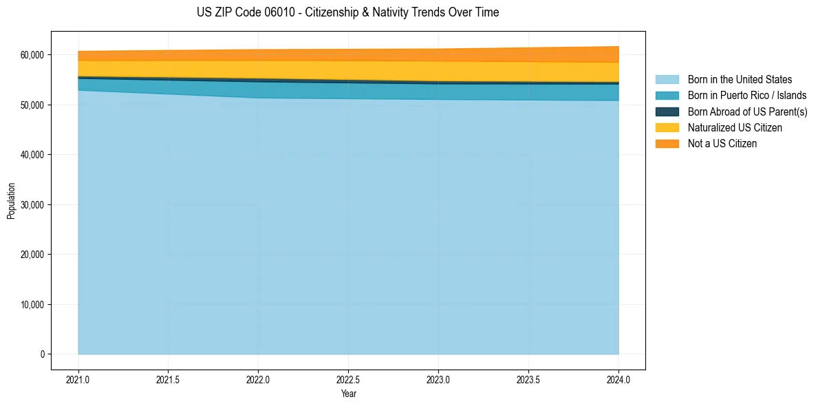 Historical nativity trends for 