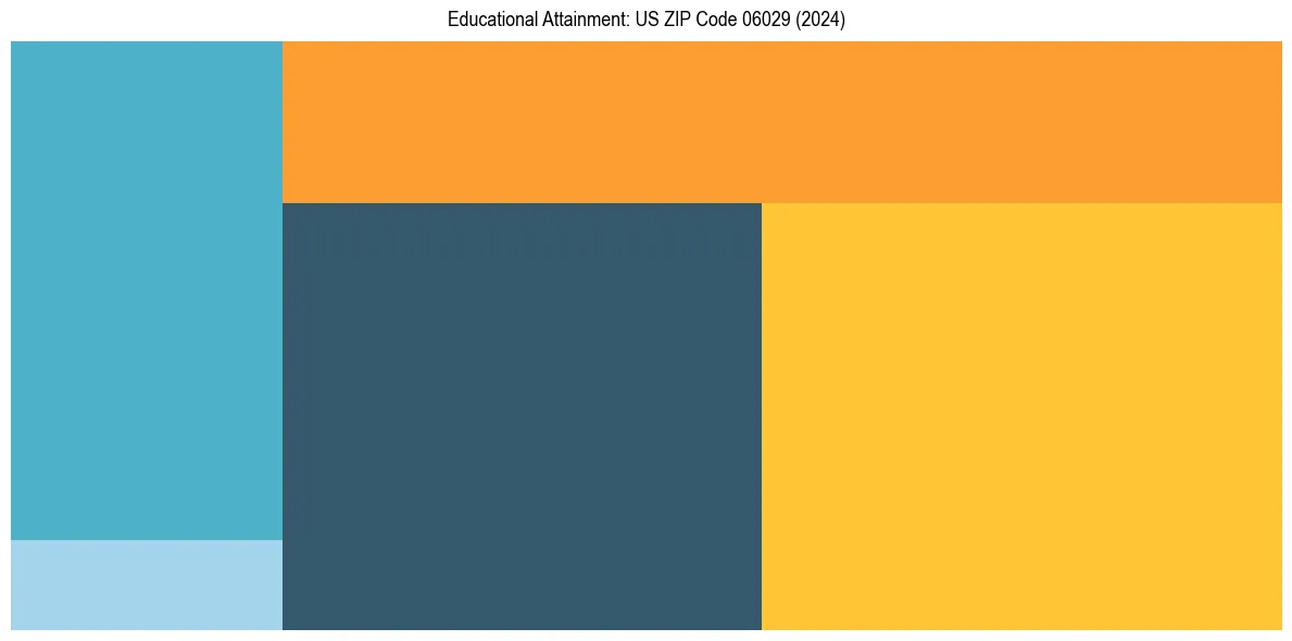 Education Treemap for  in 2024