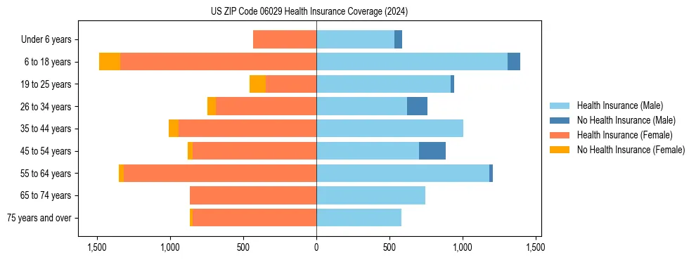Health insurance pyramid for US ZIP Code 06029