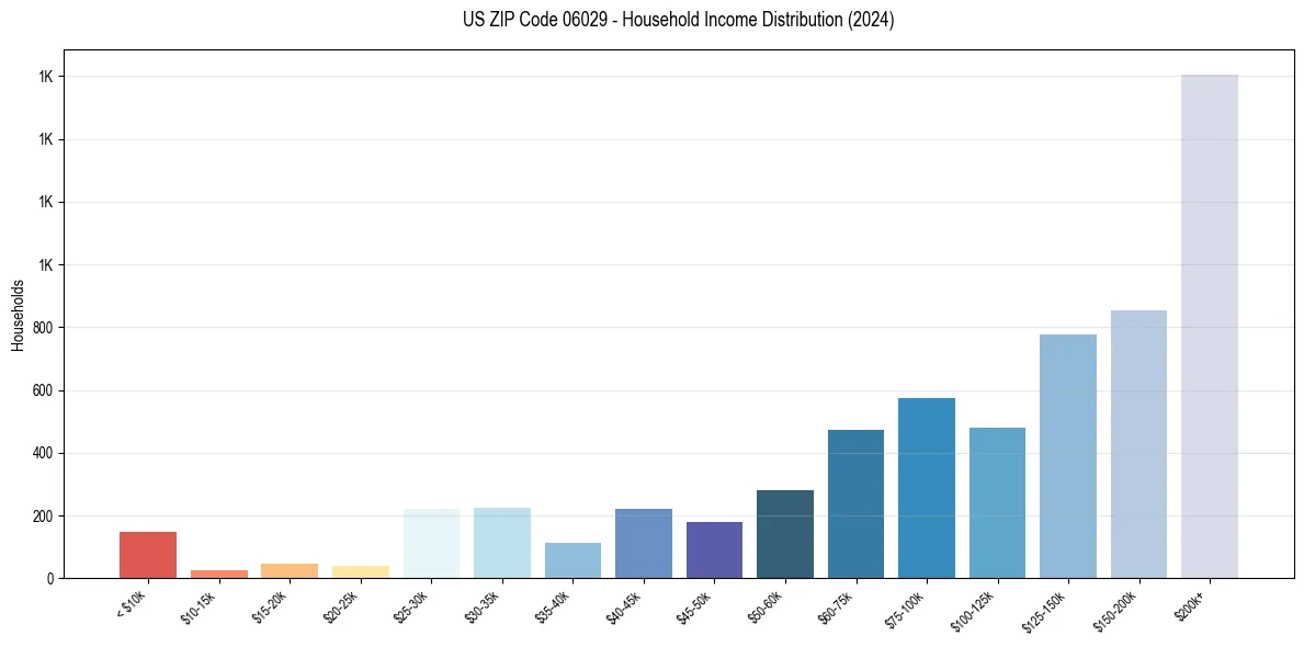 Income Distribution for 
