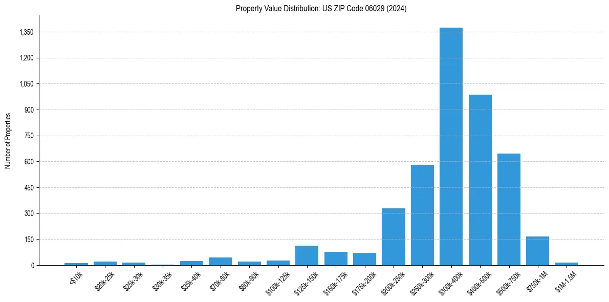 Value Distribution for 