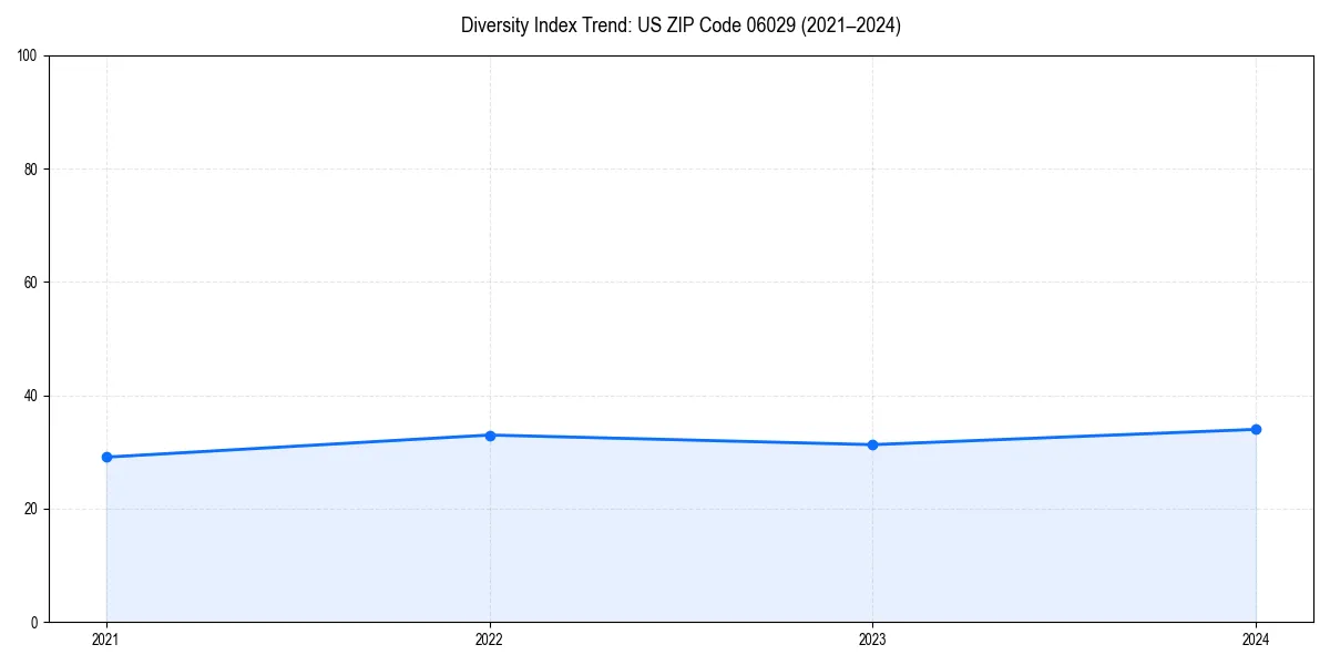 Line chart showing diversity index trends for 