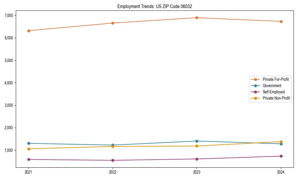 Long-term employment trends in 