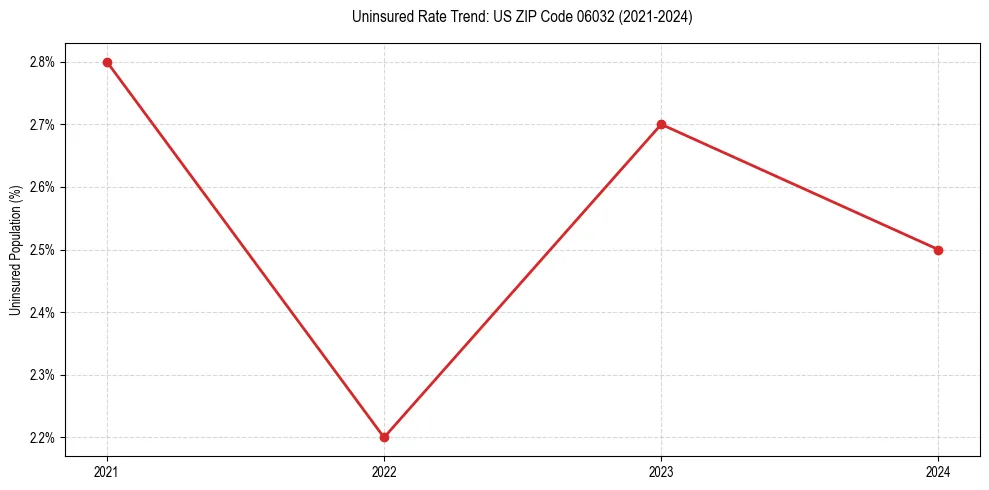 Uninsured trend chart for US ZIP Code 06032