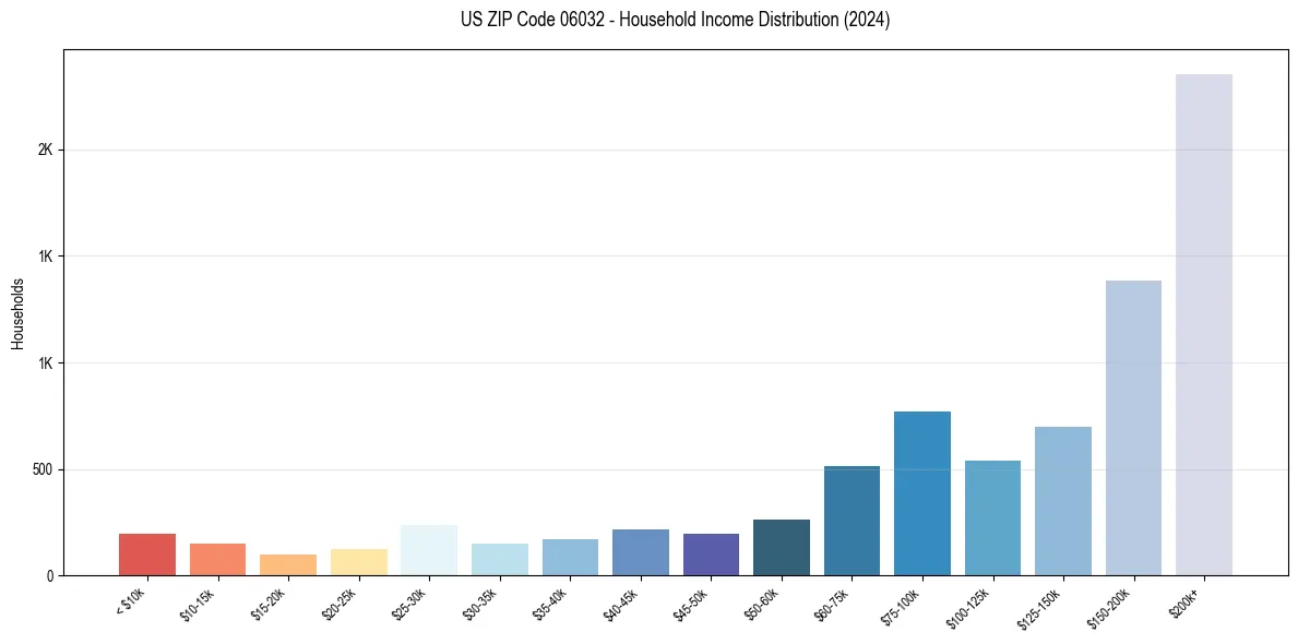 Income Distribution for 