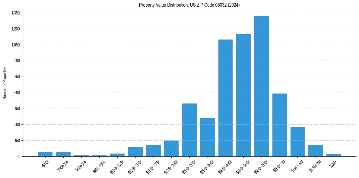 Value Distribution for 