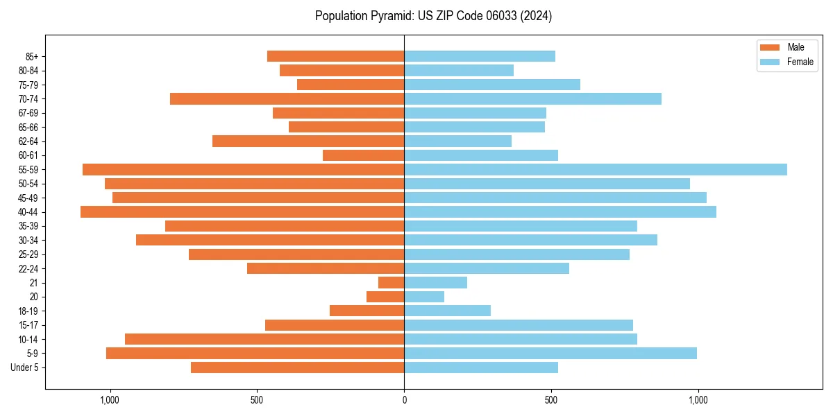 Population pyramid for 