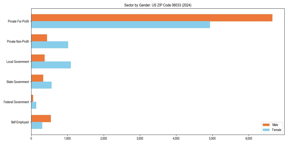 Employment sector breakdown by gender in 