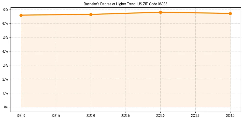 Trend chart showing bachelor degree growth in 