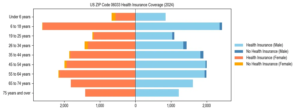 Health insurance pyramid for US ZIP Code 06033