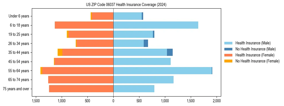 Health insurance pyramid for US ZIP Code 06037