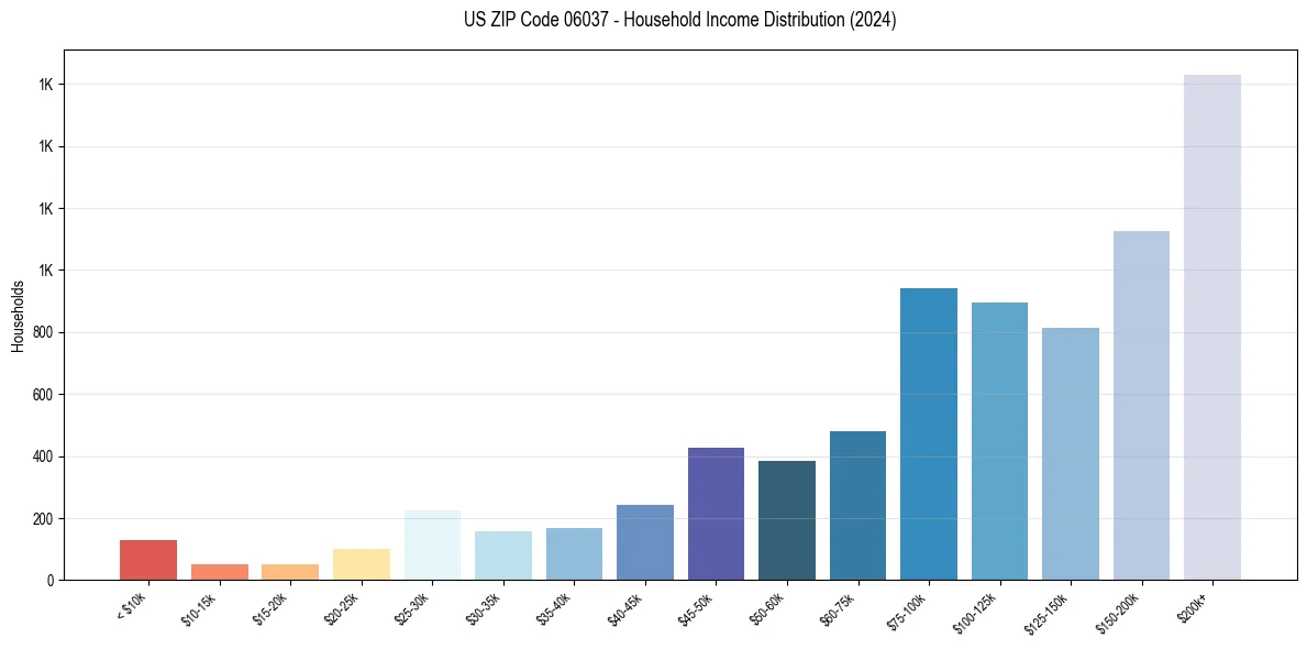Income Distribution for 