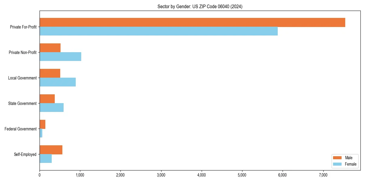 Employment sector breakdown by gender in 