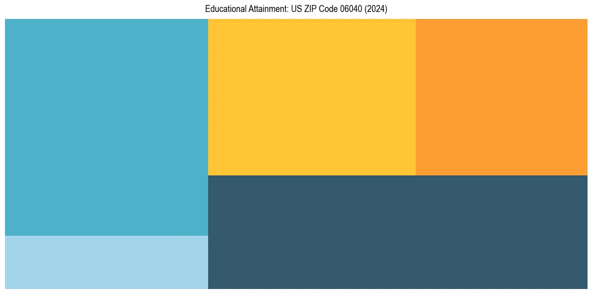Education Treemap for  in 2024