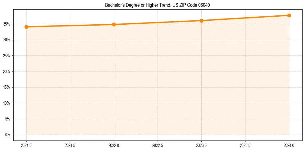 Trend chart showing bachelor degree growth in 
