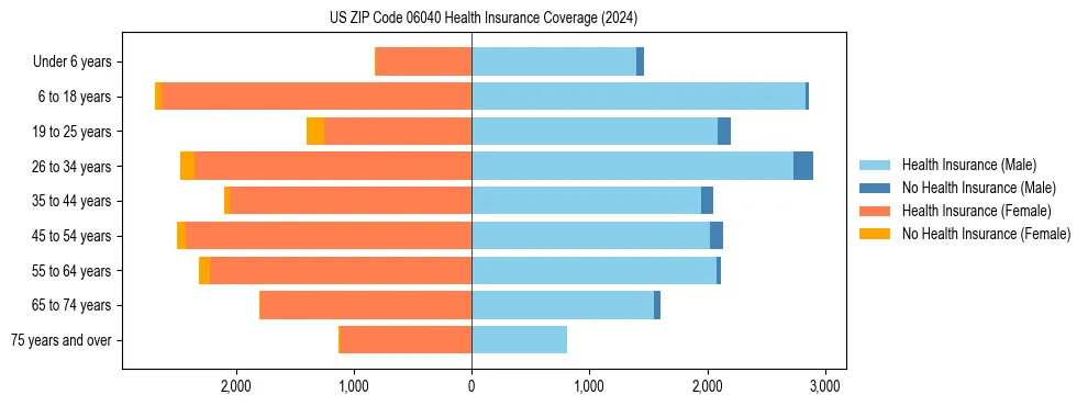 Health insurance pyramid for US ZIP Code 06040