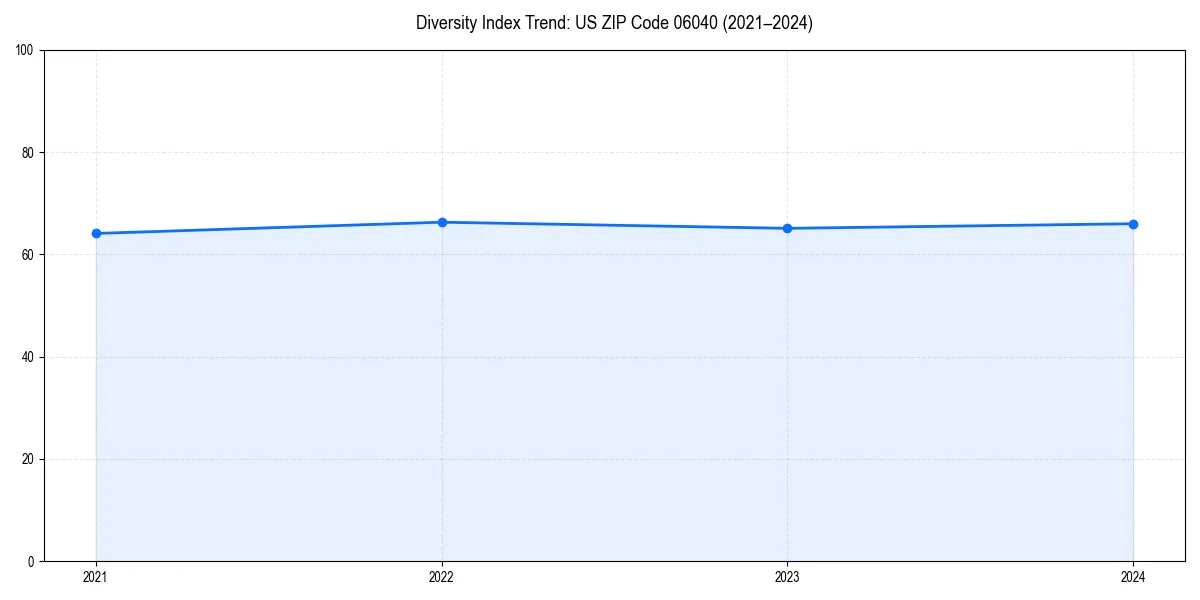 Line chart showing diversity index trends for 