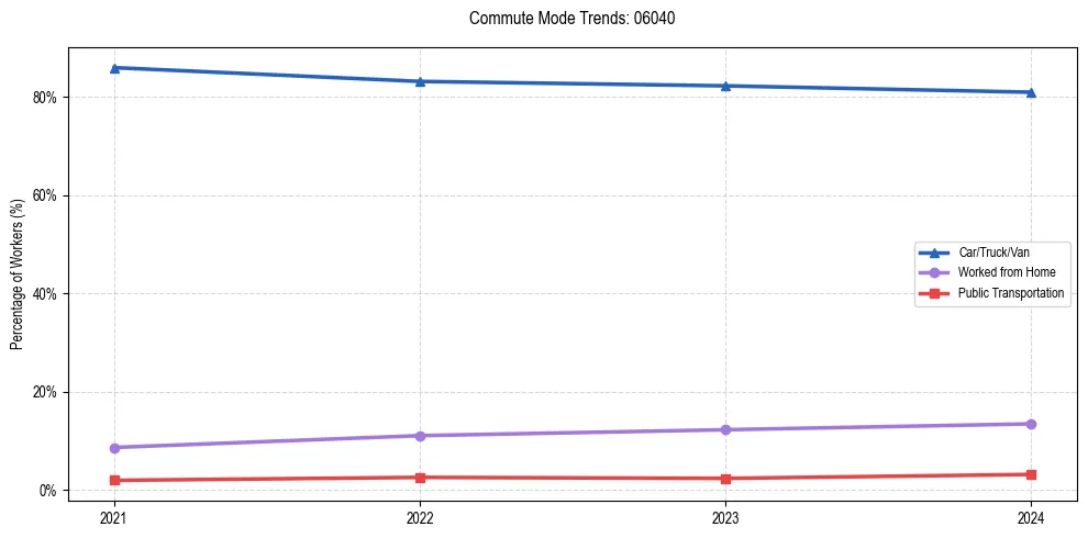 Transportation trends in US ZIP Code 06040