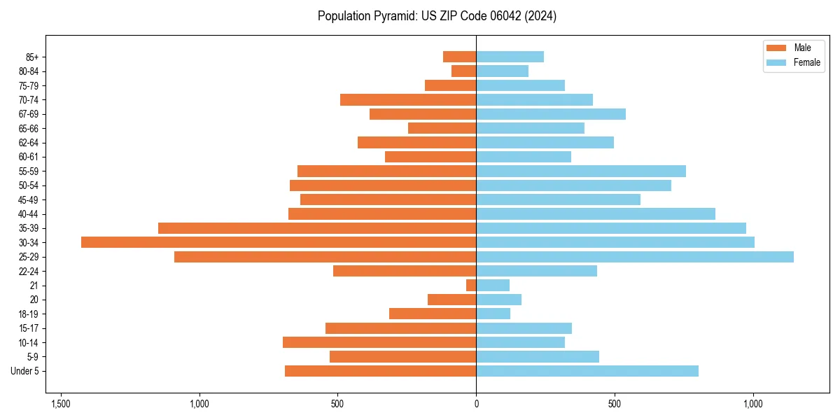 Population pyramid for 