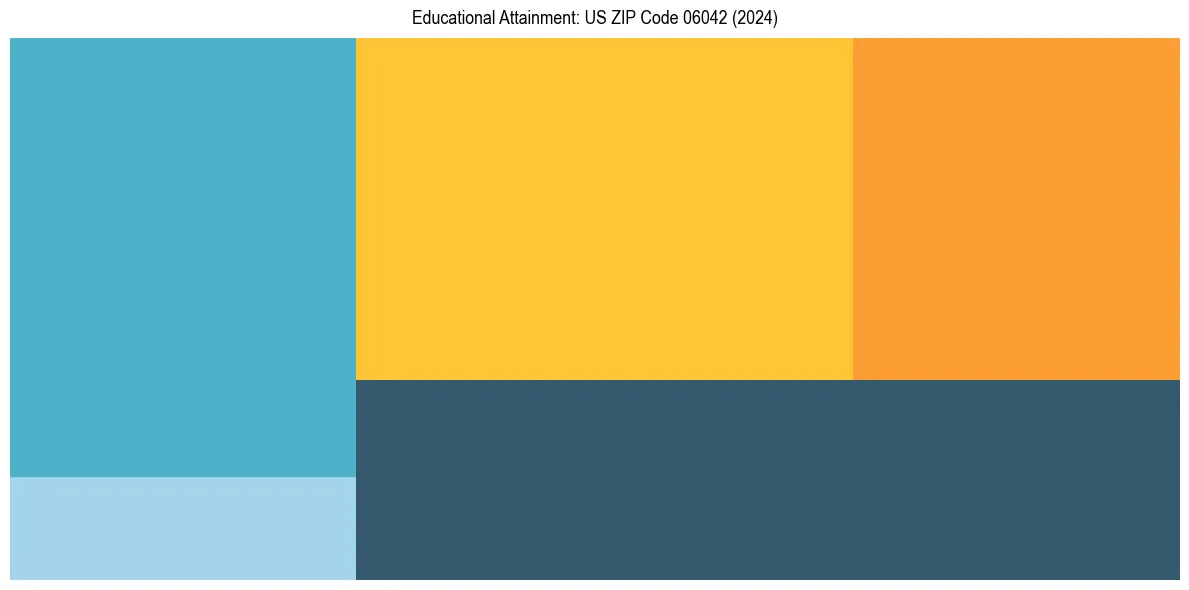 Education Treemap for  in 2024