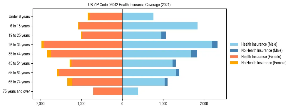 Health insurance pyramid for US ZIP Code 06042