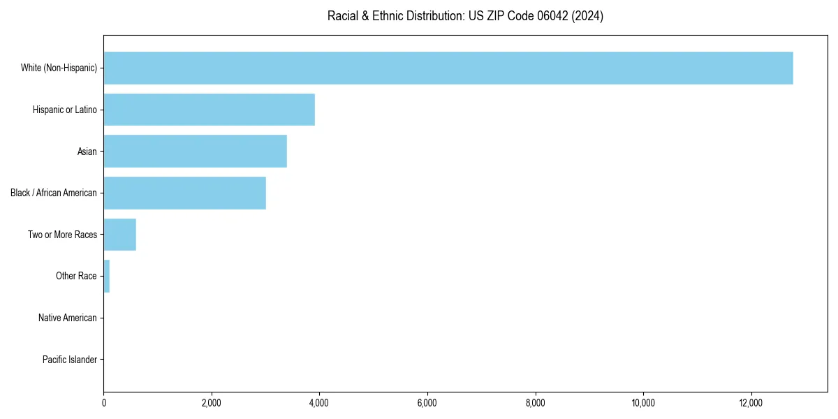 Bar chart showing racial distribution in  for 2024