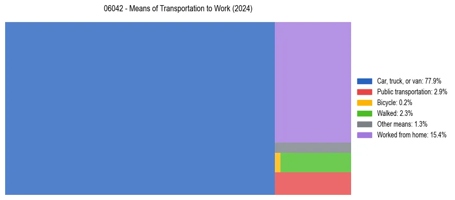 Commute modes in US ZIP Code 06042