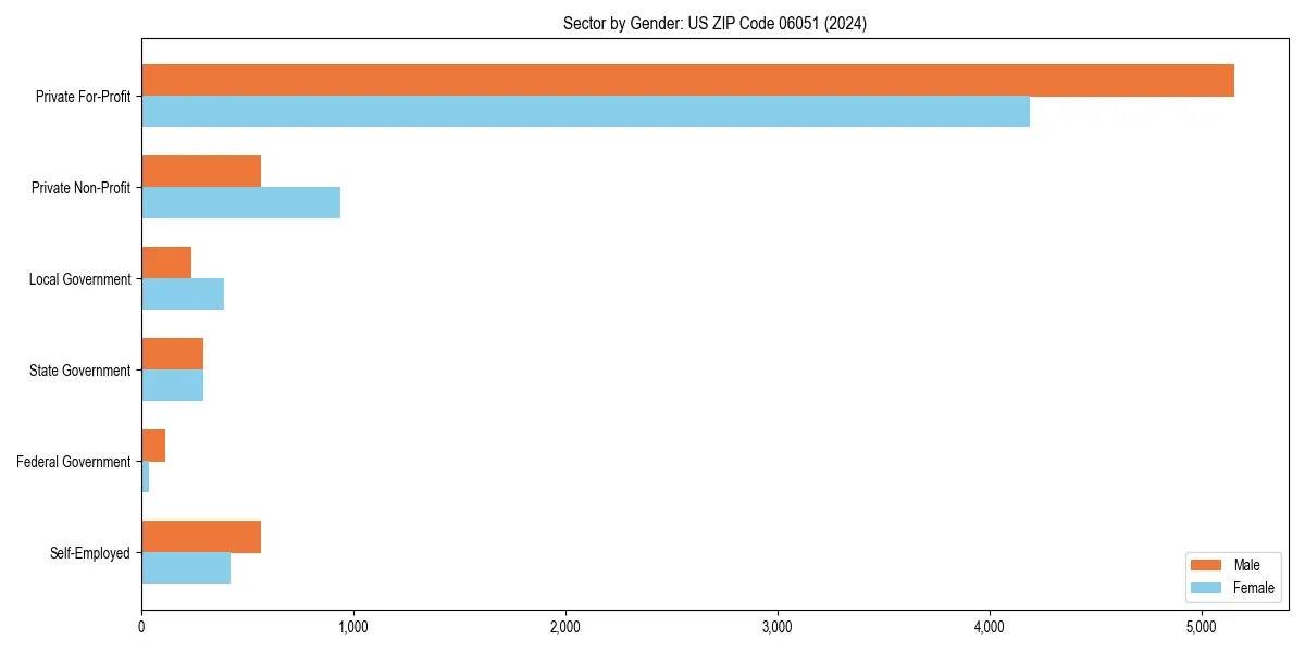 Employment sector breakdown by gender in 