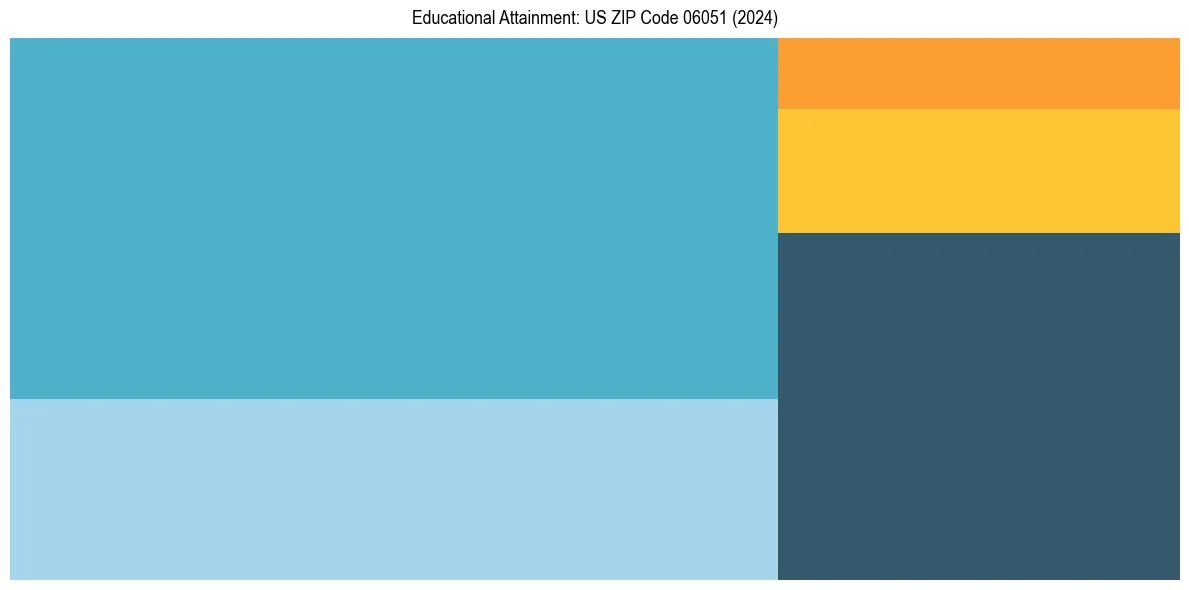 Education Treemap for  in 2024