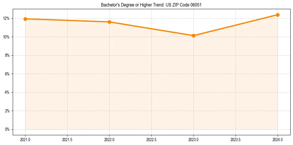 Trend chart showing bachelor degree growth in 