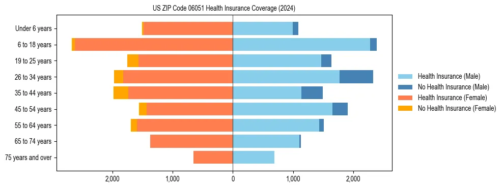 Health insurance pyramid for US ZIP Code 06051