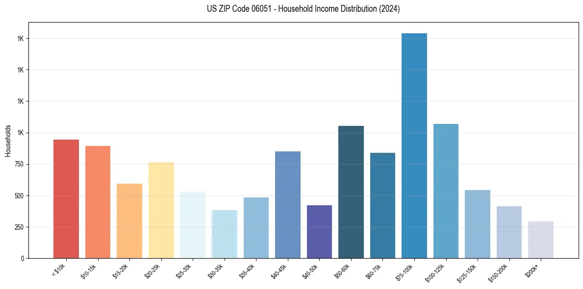 Income Distribution for 
