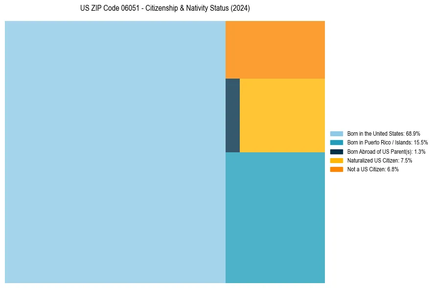Nativity Treemap for 