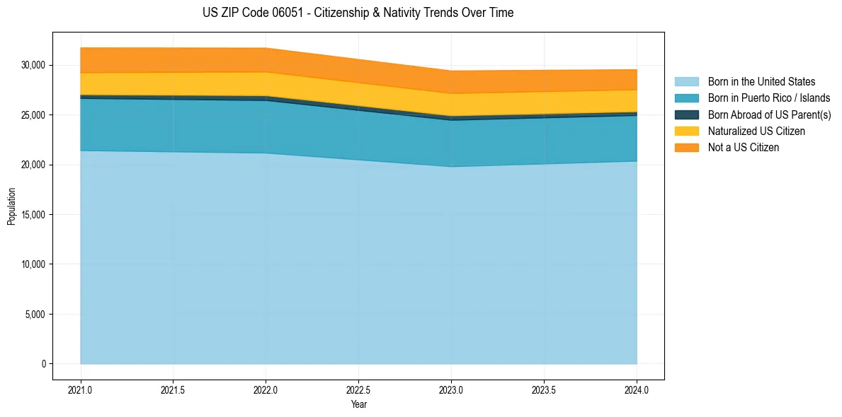 Historical nativity trends for 