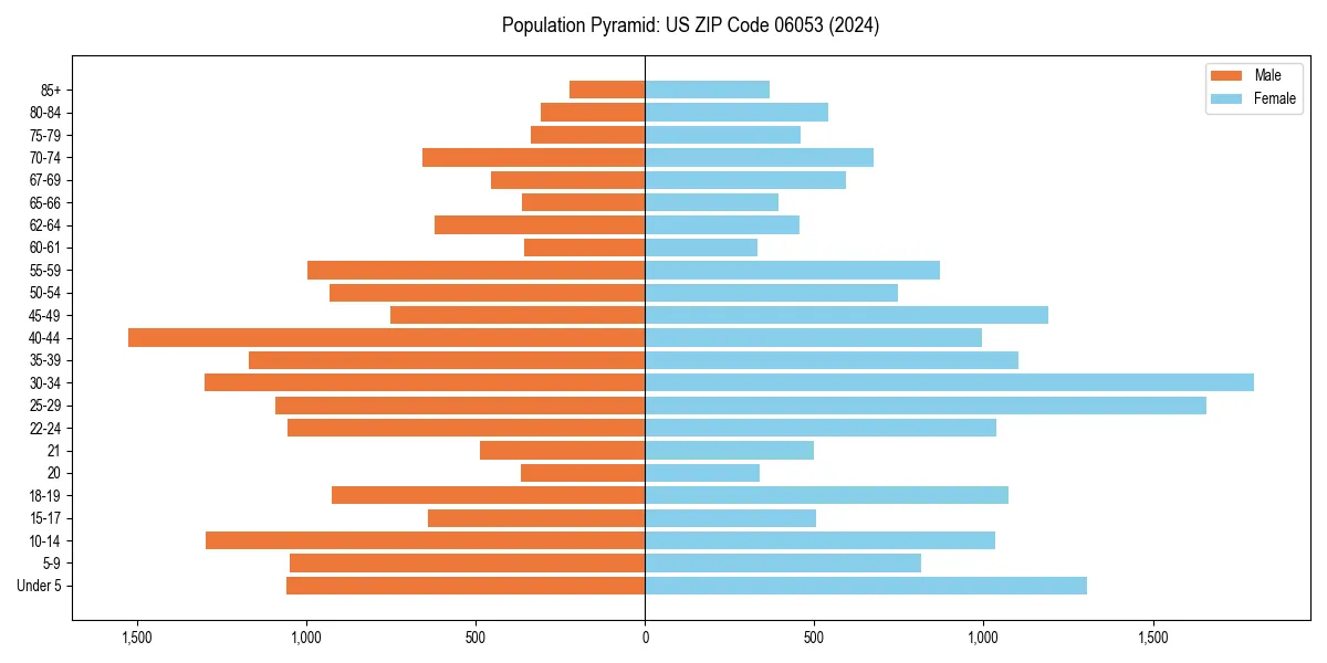 Population pyramid for 