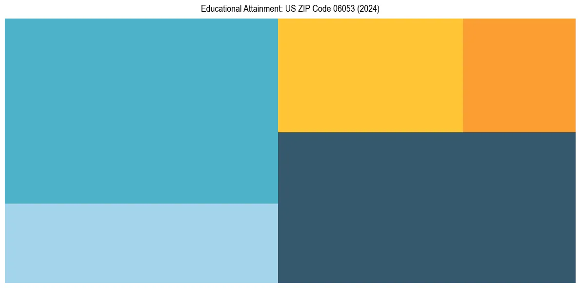Education Treemap for  in 2024