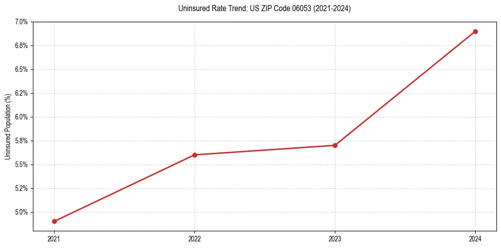 Uninsured trend chart for US ZIP Code 06053
