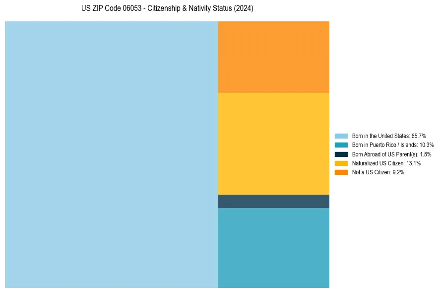 Nativity Treemap for 