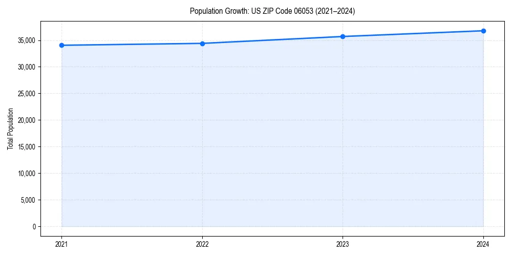 Population trends in 