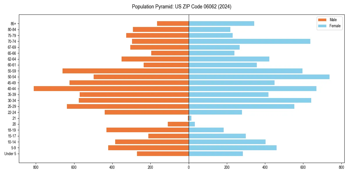 Population pyramid for 