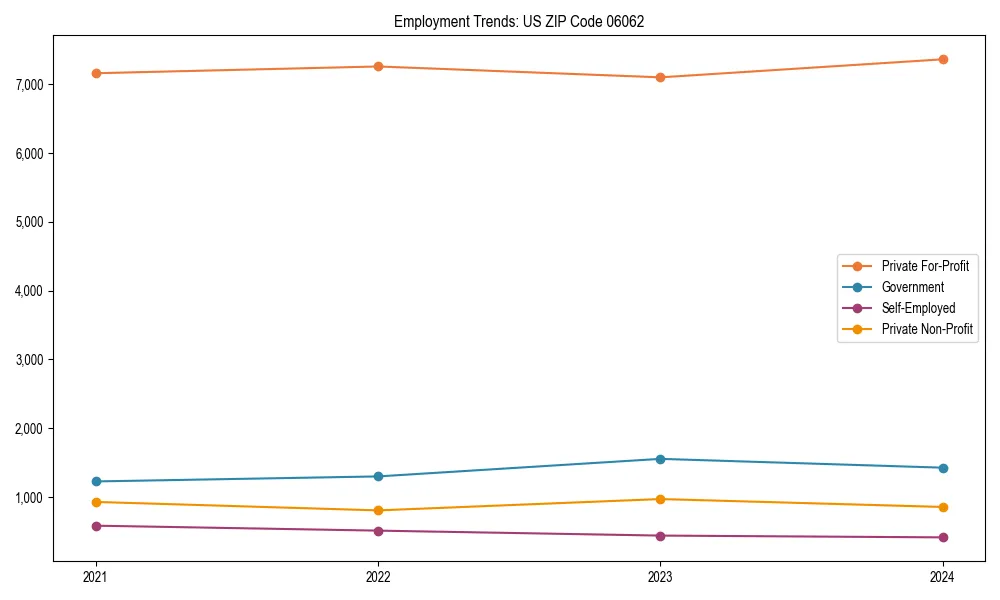 Long-term employment trends in 